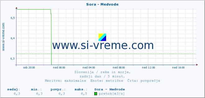 POVPREČJE :: Sora - Medvode :: temperatura | pretok | višina :: zadnji dan / 5 minut.