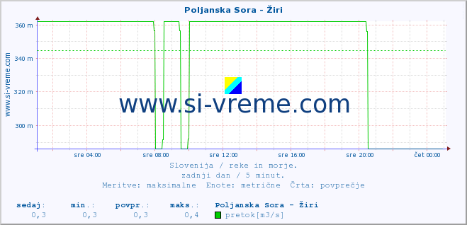 POVPREČJE :: Poljanska Sora - Žiri :: temperatura | pretok | višina :: zadnji dan / 5 minut.