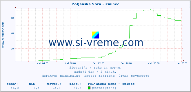 POVPREČJE :: Poljanska Sora - Zminec :: temperatura | pretok | višina :: zadnji dan / 5 minut.