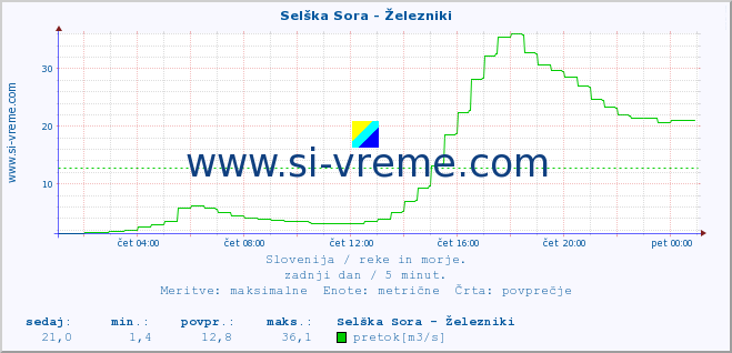 POVPREČJE :: Selška Sora - Železniki :: temperatura | pretok | višina :: zadnji dan / 5 minut.