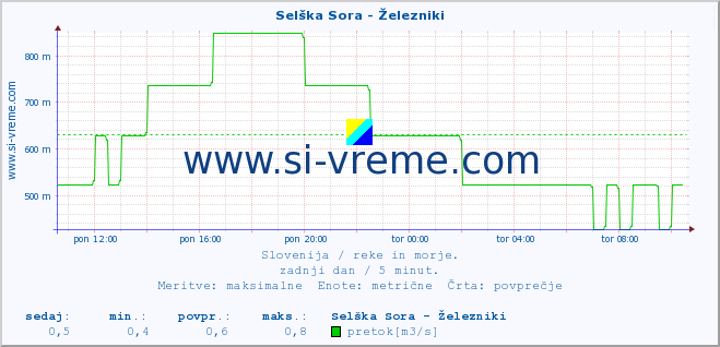 POVPREČJE :: Selška Sora - Železniki :: temperatura | pretok | višina :: zadnji dan / 5 minut.