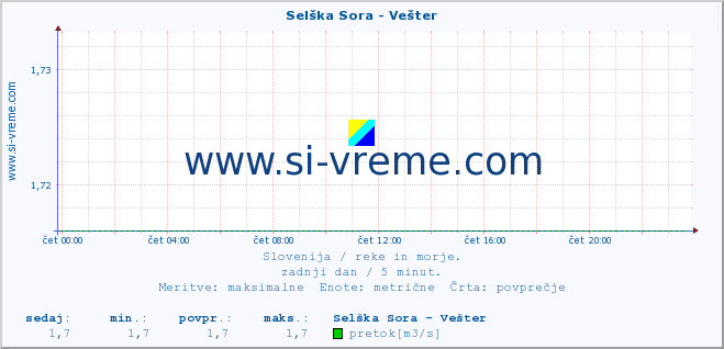 POVPREČJE :: Selška Sora - Vešter :: temperatura | pretok | višina :: zadnji dan / 5 minut.