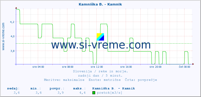 POVPREČJE :: Kamniška B. - Kamnik :: temperatura | pretok | višina :: zadnji dan / 5 minut.