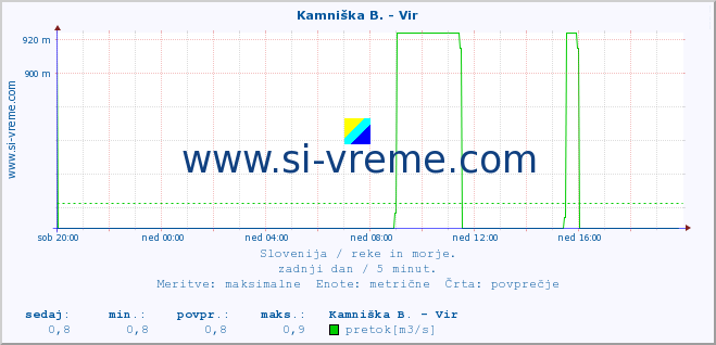 POVPREČJE :: Kamniška B. - Vir :: temperatura | pretok | višina :: zadnji dan / 5 minut.