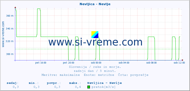 POVPREČJE :: Nevljica - Nevlje :: temperatura | pretok | višina :: zadnji dan / 5 minut.