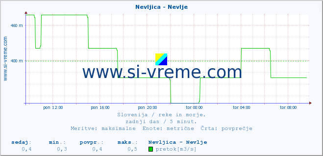 POVPREČJE :: Nevljica - Nevlje :: temperatura | pretok | višina :: zadnji dan / 5 minut.