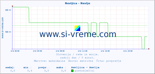 POVPREČJE :: Nevljica - Nevlje :: temperatura | pretok | višina :: zadnji dan / 5 minut.