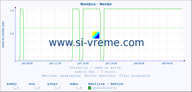 POVPREČJE :: Nevljica - Nevlje :: temperatura | pretok | višina :: zadnji dan / 5 minut.