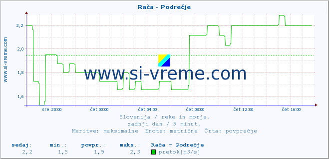 POVPREČJE :: Rača - Podrečje :: temperatura | pretok | višina :: zadnji dan / 5 minut.