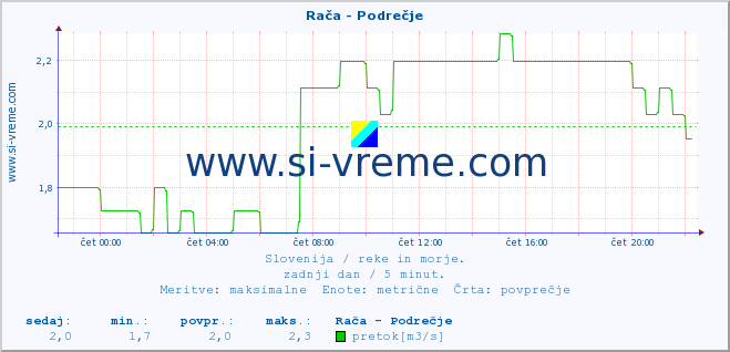 POVPREČJE :: Rača - Podrečje :: temperatura | pretok | višina :: zadnji dan / 5 minut.