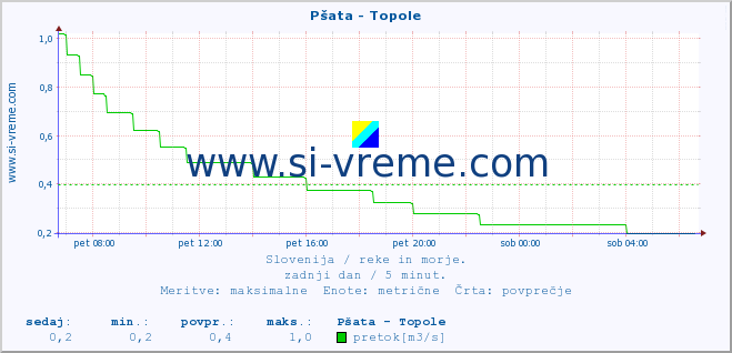 POVPREČJE :: Pšata - Topole :: temperatura | pretok | višina :: zadnji dan / 5 minut.