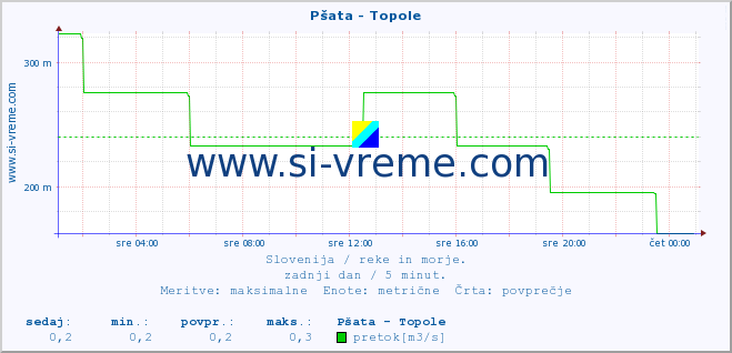 POVPREČJE :: Pšata - Topole :: temperatura | pretok | višina :: zadnji dan / 5 minut.