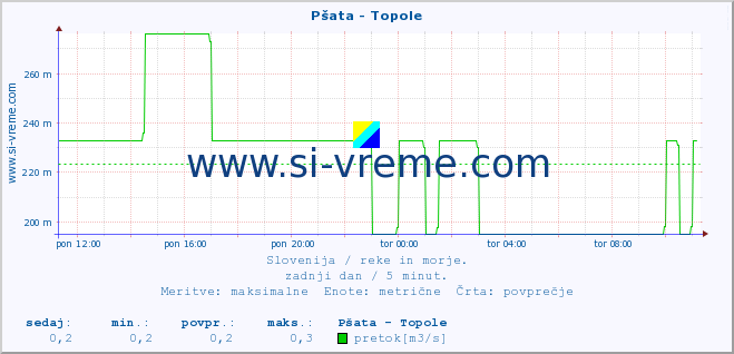 POVPREČJE :: Pšata - Topole :: temperatura | pretok | višina :: zadnji dan / 5 minut.