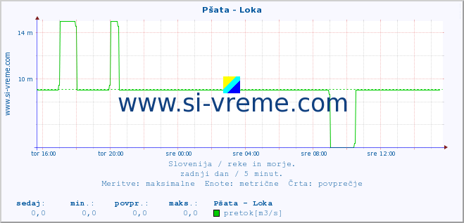 POVPREČJE :: Pšata - Loka :: temperatura | pretok | višina :: zadnji dan / 5 minut.