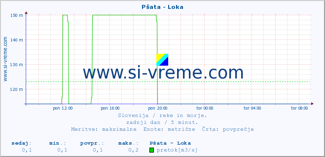 POVPREČJE :: Pšata - Loka :: temperatura | pretok | višina :: zadnji dan / 5 minut.