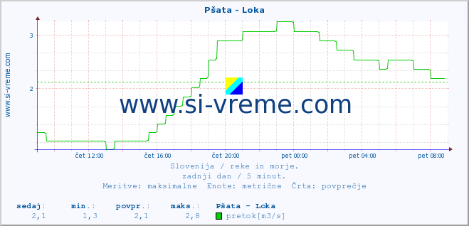 POVPREČJE :: Pšata - Loka :: temperatura | pretok | višina :: zadnji dan / 5 minut.