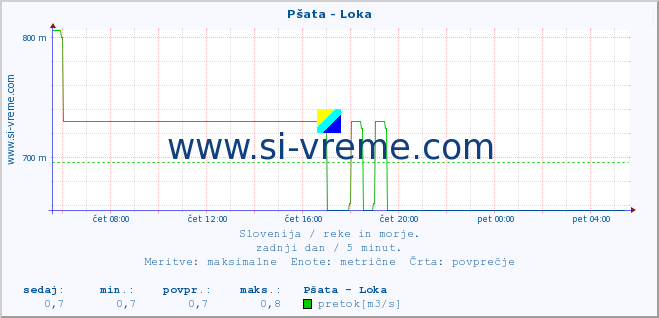 POVPREČJE :: Pšata - Loka :: temperatura | pretok | višina :: zadnji dan / 5 minut.