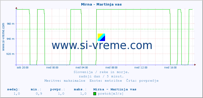 POVPREČJE :: Mirna - Martinja vas :: temperatura | pretok | višina :: zadnji dan / 5 minut.