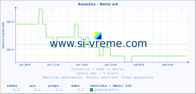 POVPREČJE :: Sevnična - Metni vrh :: temperatura | pretok | višina :: zadnji dan / 5 minut.