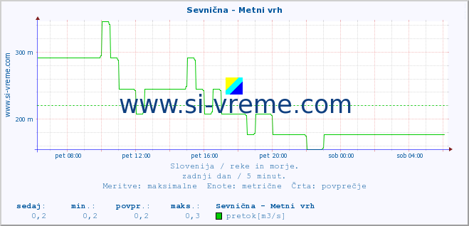 POVPREČJE :: Sevnična - Metni vrh :: temperatura | pretok | višina :: zadnji dan / 5 minut.