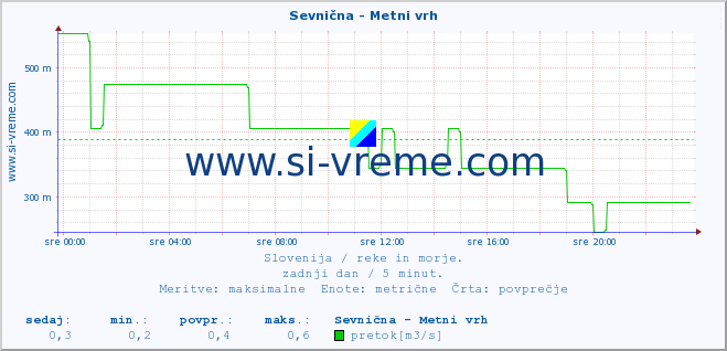 POVPREČJE :: Sevnična - Metni vrh :: temperatura | pretok | višina :: zadnji dan / 5 minut.