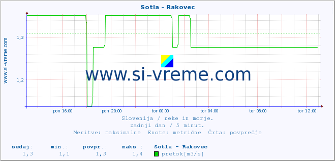 POVPREČJE :: Sotla - Rakovec :: temperatura | pretok | višina :: zadnji dan / 5 minut.