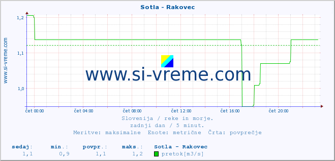 POVPREČJE :: Sotla - Rakovec :: temperatura | pretok | višina :: zadnji dan / 5 minut.