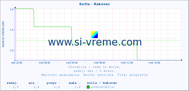 POVPREČJE :: Sotla - Rakovec :: temperatura | pretok | višina :: zadnji dan / 5 minut.