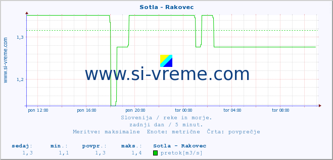 POVPREČJE :: Sotla - Rakovec :: temperatura | pretok | višina :: zadnji dan / 5 minut.