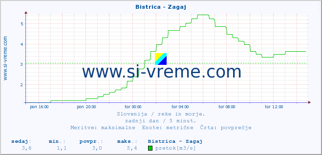 POVPREČJE :: Bistrica - Zagaj :: temperatura | pretok | višina :: zadnji dan / 5 minut.