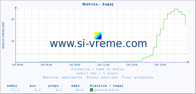 POVPREČJE :: Bistrica - Zagaj :: temperatura | pretok | višina :: zadnji dan / 5 minut.