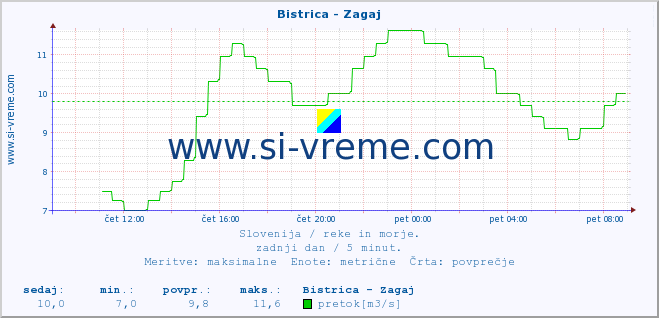 POVPREČJE :: Bistrica - Zagaj :: temperatura | pretok | višina :: zadnji dan / 5 minut.