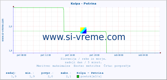 POVPREČJE :: Kolpa - Petrina :: temperatura | pretok | višina :: zadnji dan / 5 minut.