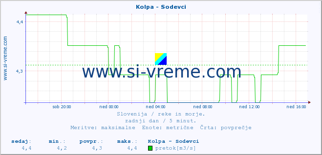 POVPREČJE :: Kolpa - Sodevci :: temperatura | pretok | višina :: zadnji dan / 5 minut.