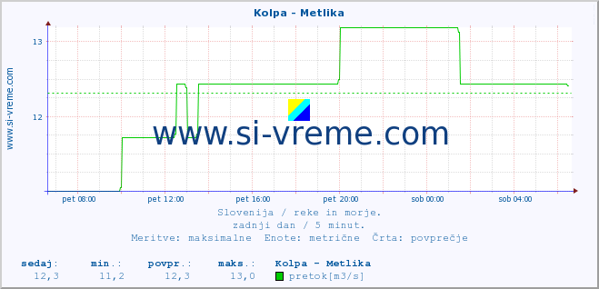 POVPREČJE :: Kolpa - Metlika :: temperatura | pretok | višina :: zadnji dan / 5 minut.