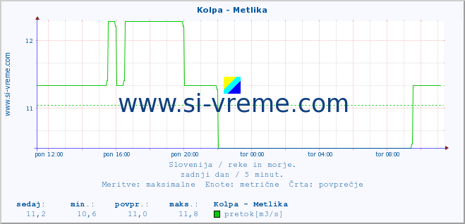 POVPREČJE :: Kolpa - Metlika :: temperatura | pretok | višina :: zadnji dan / 5 minut.