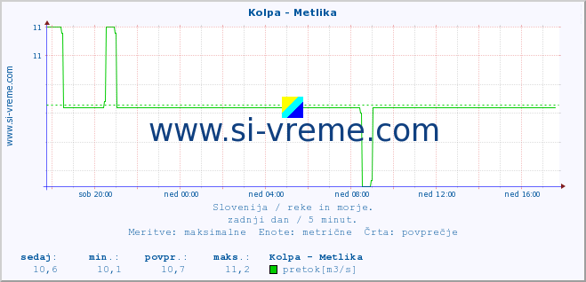 POVPREČJE :: Kolpa - Metlika :: temperatura | pretok | višina :: zadnji dan / 5 minut.