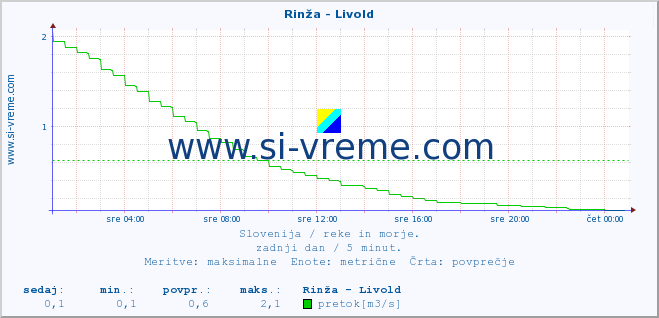 POVPREČJE :: Rinža - Livold :: temperatura | pretok | višina :: zadnji dan / 5 minut.