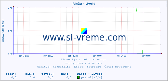 POVPREČJE :: Rinža - Livold :: temperatura | pretok | višina :: zadnji dan / 5 minut.