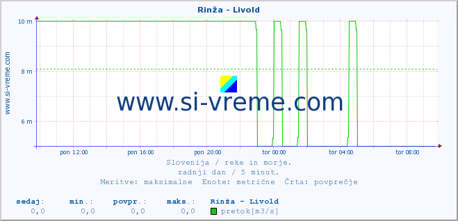 POVPREČJE :: Rinža - Livold :: temperatura | pretok | višina :: zadnji dan / 5 minut.