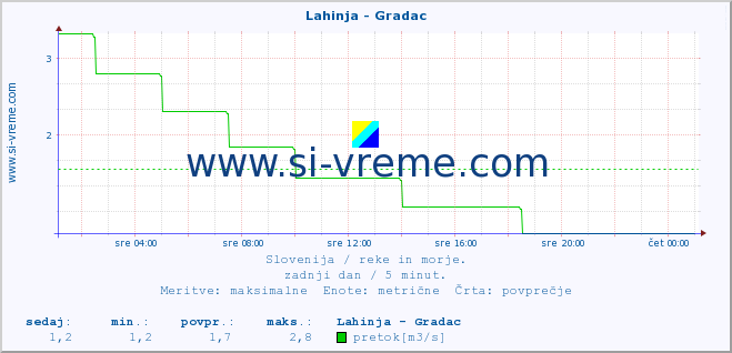 POVPREČJE :: Lahinja - Gradac :: temperatura | pretok | višina :: zadnji dan / 5 minut.