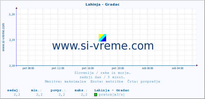 POVPREČJE :: Lahinja - Gradac :: temperatura | pretok | višina :: zadnji dan / 5 minut.