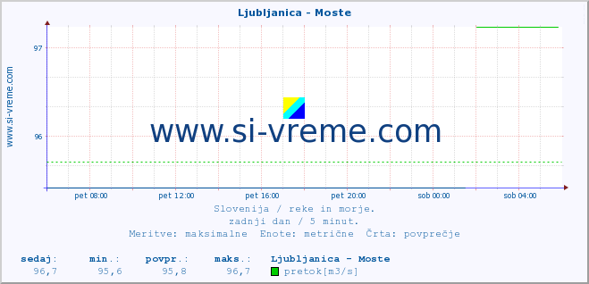 POVPREČJE :: Ljubljanica - Moste :: temperatura | pretok | višina :: zadnji dan / 5 minut.