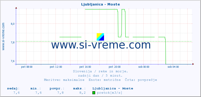 POVPREČJE :: Ljubljanica - Moste :: temperatura | pretok | višina :: zadnji dan / 5 minut.