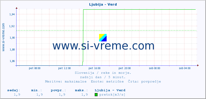 POVPREČJE :: Ljubija - Verd :: temperatura | pretok | višina :: zadnji dan / 5 minut.