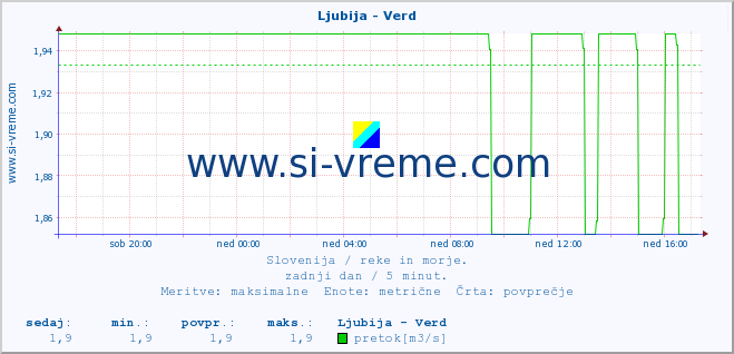 POVPREČJE :: Ljubija - Verd :: temperatura | pretok | višina :: zadnji dan / 5 minut.