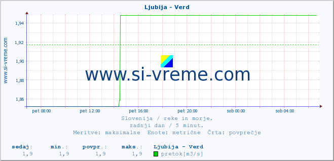 POVPREČJE :: Ljubija - Verd :: temperatura | pretok | višina :: zadnji dan / 5 minut.