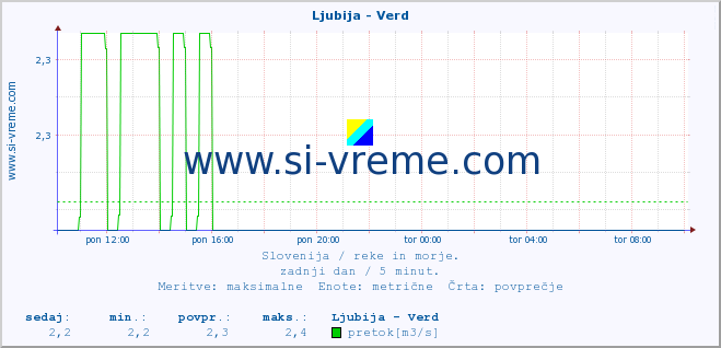 POVPREČJE :: Ljubija - Verd :: temperatura | pretok | višina :: zadnji dan / 5 minut.