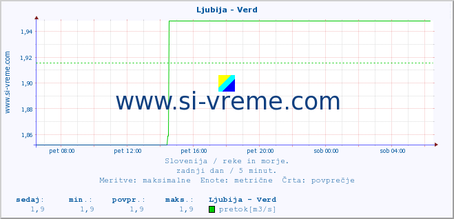 POVPREČJE :: Ljubija - Verd :: temperatura | pretok | višina :: zadnji dan / 5 minut.