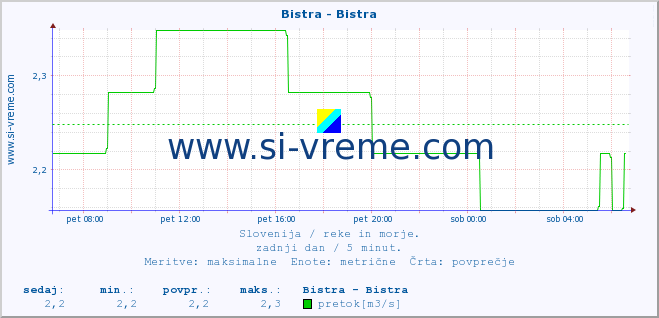 POVPREČJE :: Bistra - Bistra :: temperatura | pretok | višina :: zadnji dan / 5 minut.